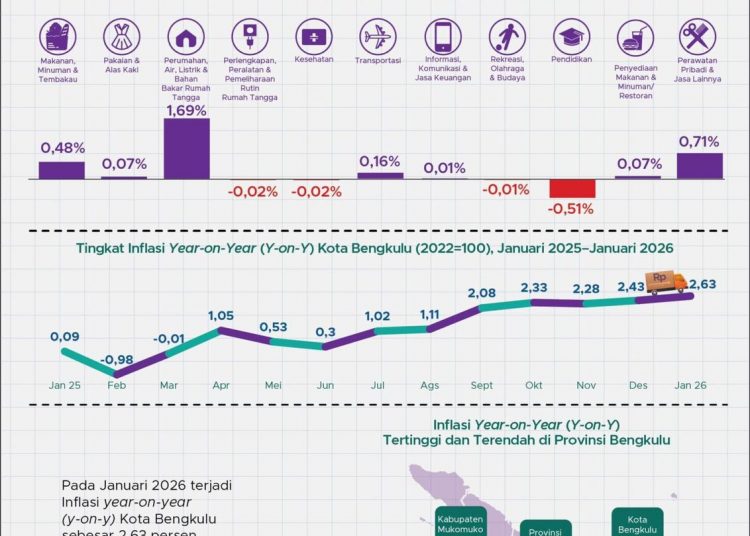 Inflasi Tahunan Bengkulu Terkendali, Januari 2026 Catat Deflasi Bulanan