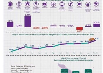 Inflasi Bengkulu Februari 2026 Capai 3,74 Persen, Tarif Listrik Jadi Penyumbang Terbesar