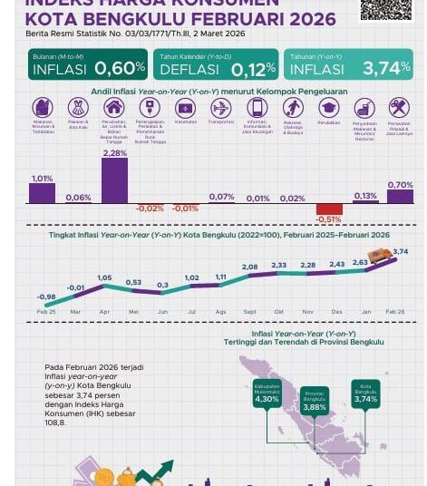 Inflasi Bengkulu Februari 2026 Capai 3,74 Persen, Tarif Listrik Jadi Penyumbang Terbesar